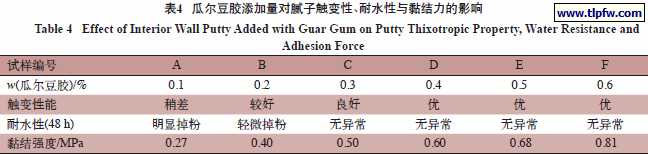 瓜尔豆胶添加量对腻子触变性、耐水性与黏结力的影响