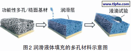 润滑液体填充的多孔材料示意图