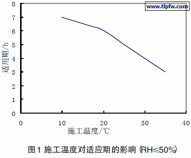 施工温度对适应期的影响（RH≤50%）