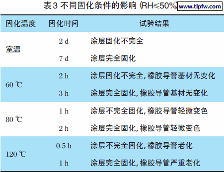 不同固化条件的影响（RH≤50%