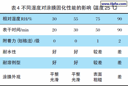 不同湿度对涂膜固化性能的影响（温度25 ℃）