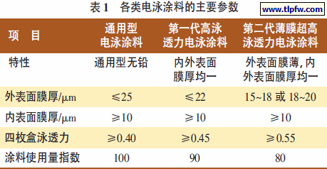 各类电泳涂料的主要参数