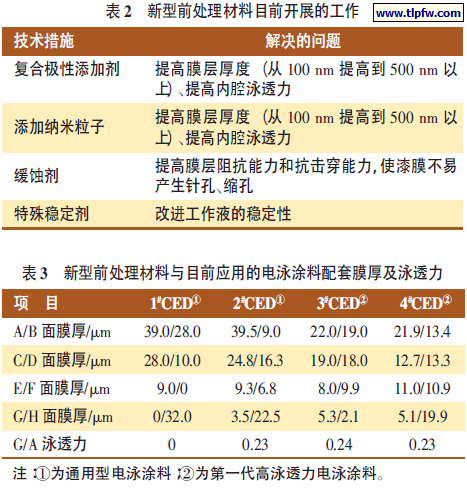 新型前处理材料目前开展的工作,新型前处理材料与目前应用的电泳涂料配套膜厚及泳透力