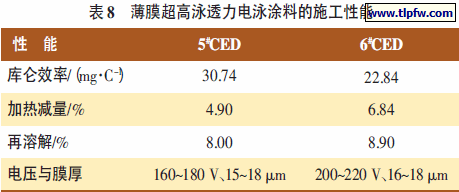薄膜超高泳透力电泳涂料的施工性能