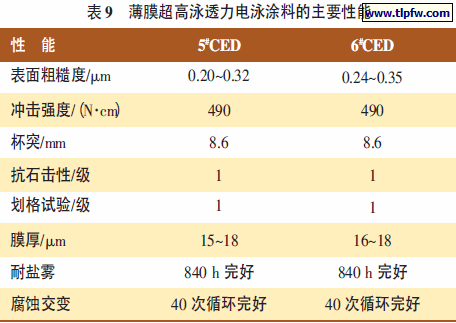 薄膜超高泳透力电泳涂料的主要性能