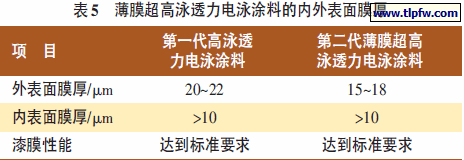薄膜超高泳透力电泳涂料的内外表面膜厚