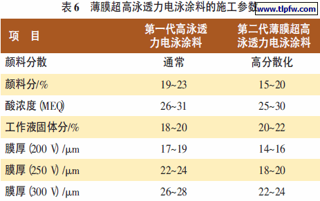 薄膜超高泳透力电泳涂料的施工参数
