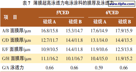 薄膜超高泳透力电泳涂料的膜厚及泳透力