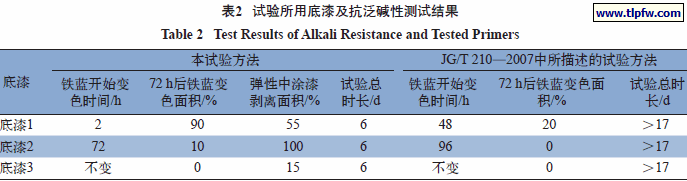 试验所用底漆及抗泛碱性测试结果