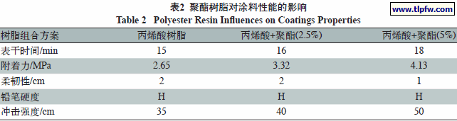 聚酯树脂对涂料性能的影响