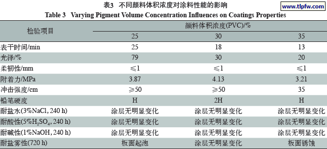 不同颜料体积浓度对涂料性能的影响