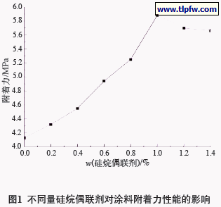 不同量硅烷偶联剂对涂料附着力性能的影响