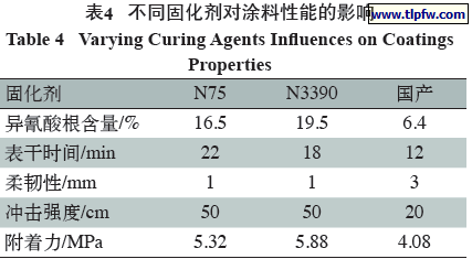 不同固化剂对涂料性能的影响
