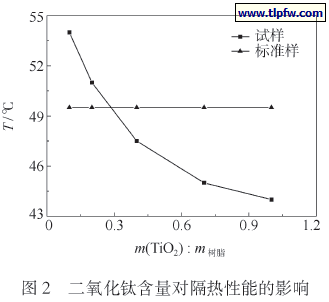 二氧化钛含量对隔热性能的影响
