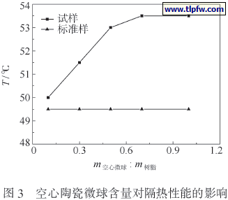 空心陶瓷微球含量对隔热性能的影响