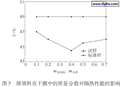 颜填料在干膜中的质量分数对隔热性能的影响