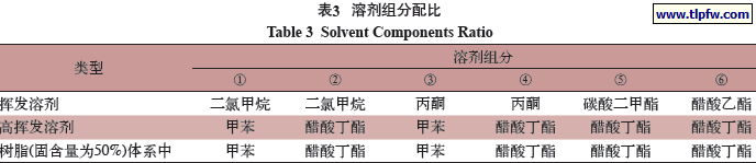 溶剂组分配比