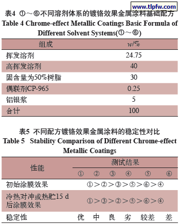 不同溶剂体系的镀铬效果金属涂料基础配方