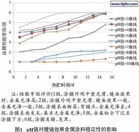 pH值对镀铬效果金属涂料稳定性的影响