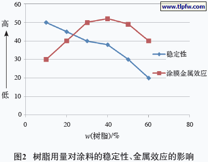 树脂用量对涂料的稳定性、金属效应的影响