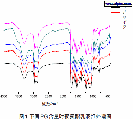 不同PG 含量时聚氨酯乳液红外谱图