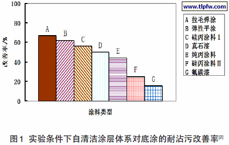 实验条件下自清洁涂层体系对底涂的耐沾污改善率