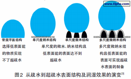 从疏水到超疏水表面结构及润湿效果的演变