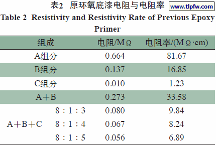 原环氧底漆电阻与电阻率