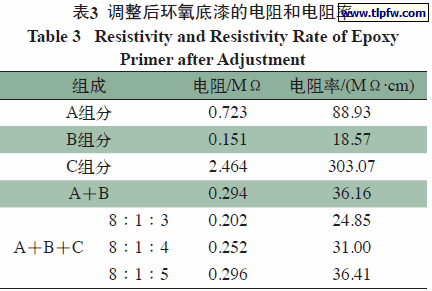 调整后环氧底漆的电阻和电阻率