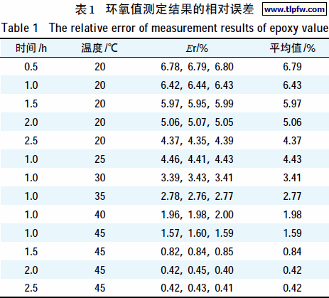 环氧值测定结果的相对误差