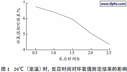 20℃（室温）时，反应时间对环氧值测定结果的影响