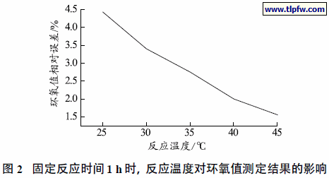 固定反应时间1 h 时，反应温度对环氧值测定结果的影响