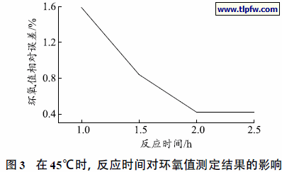 在45℃时，反应时间对环氧值测定结果的影响