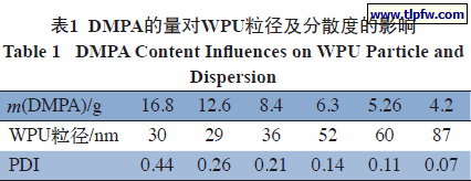 DMPA的量对WPU粒径及分散度的影响