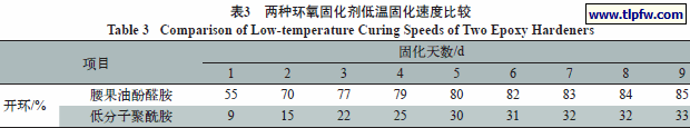 两种环氧固化剂低温固化速度比较