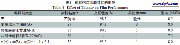稀释剂对涂膜性能的影响