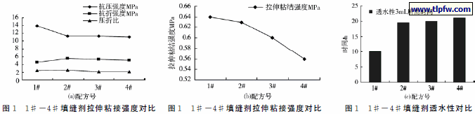 填缝剂拉伸粘结强度