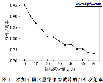 添加不同含量铝银浆试片的红外发射率