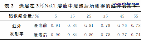 涂层在３％ＮａＣｌ溶液中浸泡后所测得的红外发射率
