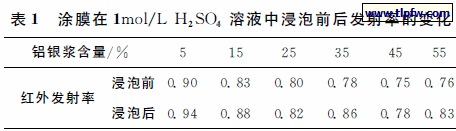涂膜在１ｍｏｌ／Ｌ　Ｈ２ＳＯ４ 溶液中浸泡前后发射率的变化