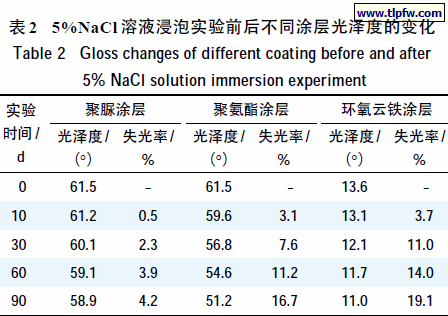 5%NaCl 溶液浸泡实验前后不同涂层光泽度的变化