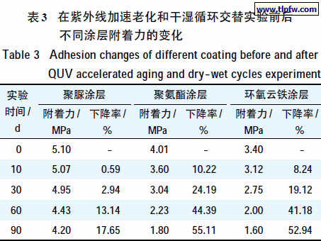 在紫外线加速老化和干湿循环交替实验前后 不同涂层附着力的变化
