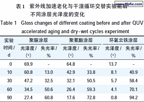 紫外线加速老化与干湿循环交替实验前后 不同涂层光泽度的变化