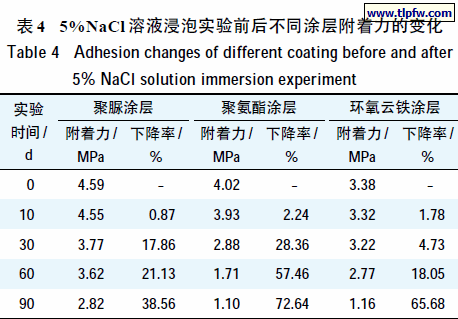 5%NaCl 溶液浸泡实验前后不同涂层附着力的变化