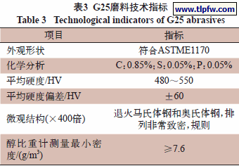 G25磨料技术指标