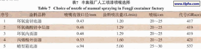 丰集箱厂人工喷漆喷嘴选择