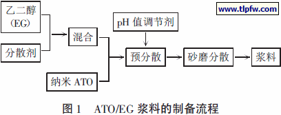 ATO/EG 浆料的制备流程