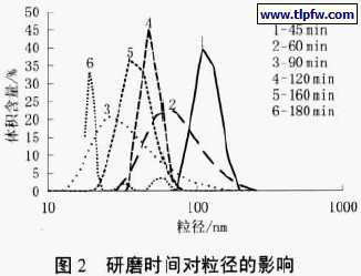 研磨时间对粒径的影响