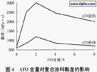 ATO 含量对复合涂料黏度的影响