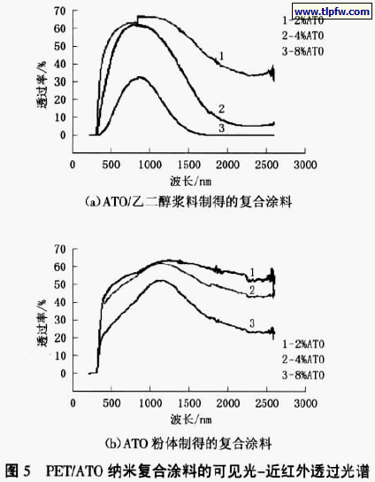PET/ATO 纳米复合涂料的可见光-近红外透过光谱